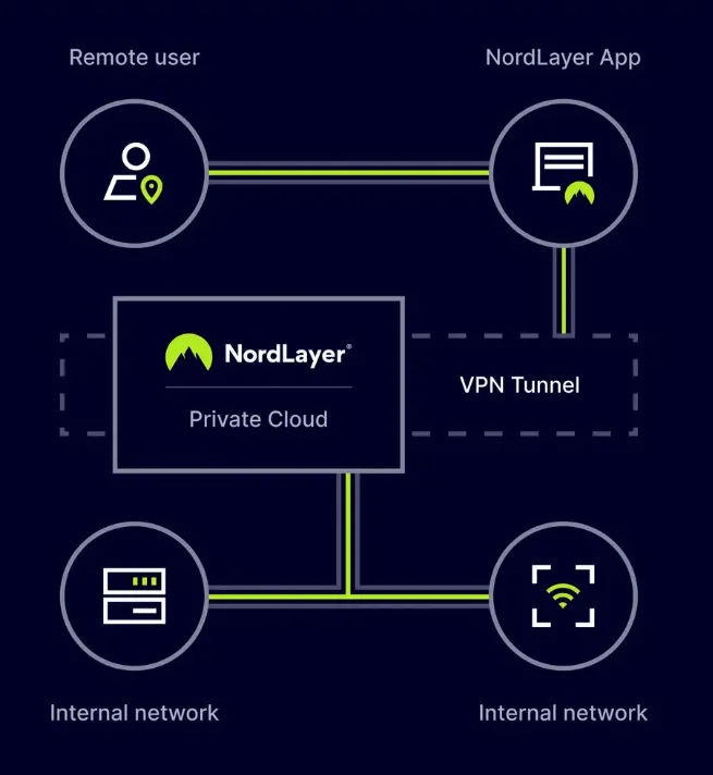 NordlayerBusiness VPN