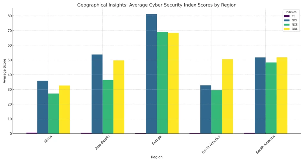 Cyber Security Across Continents