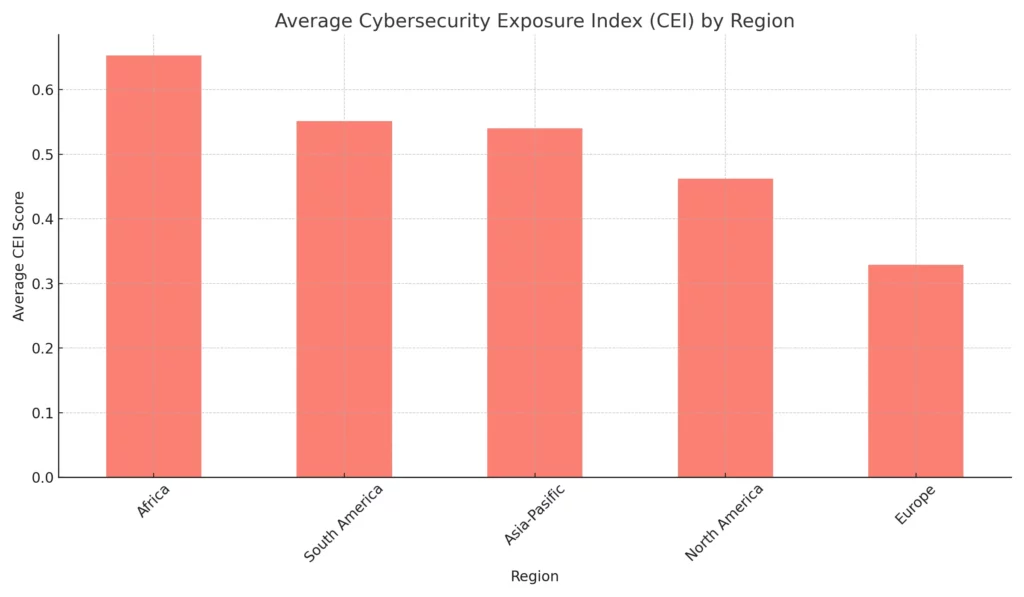 Cybersecurity Exposure Index
