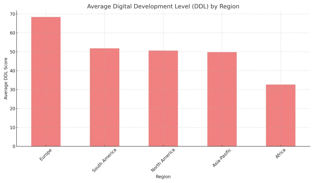 Digital Development Level