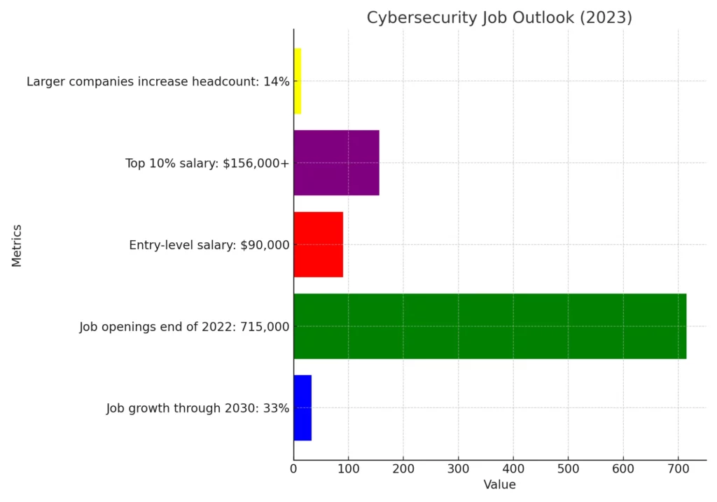 Job Outlook for Cybersecurity Professionals