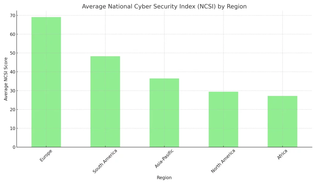 National Cyber Security Index