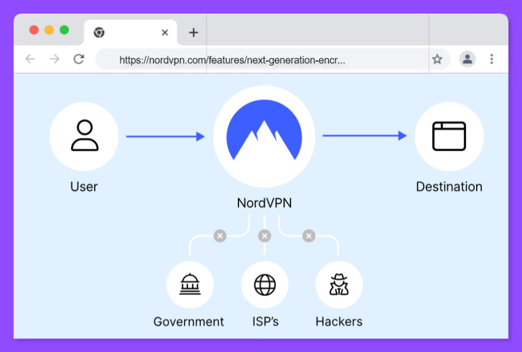 Military-Grade Encryption Nord VPN