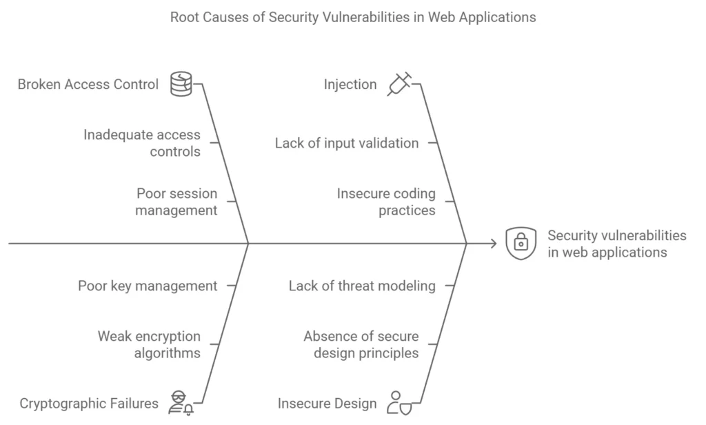 Root Causes of Security Vulnerabilities in Web Applications