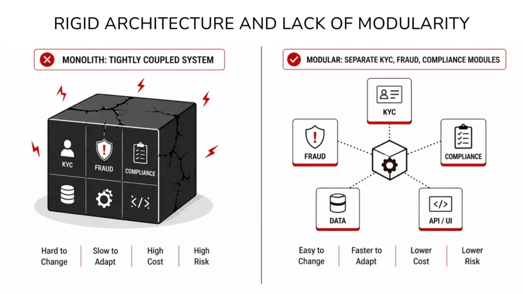 Rigid Architecture and Lack of Modularity