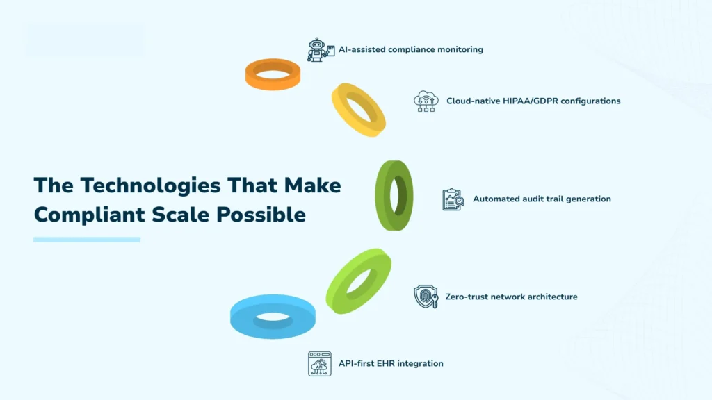 The Technologies That Make Compliant Scale Possible